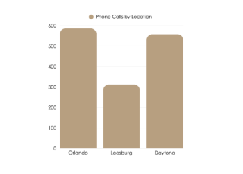 phone call by location