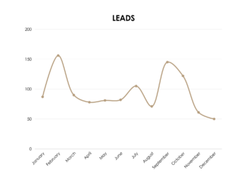 Leads