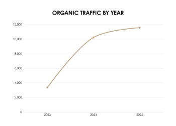 organic traffic